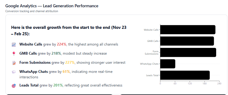 Google Analytics lead generation performance for MANSA